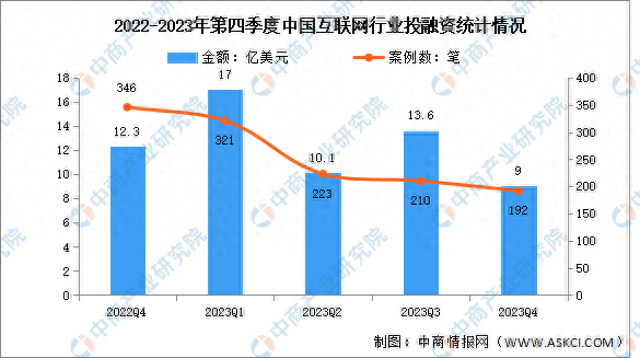 2023年第四季度中国互联网行业投融资分析：较为低靡