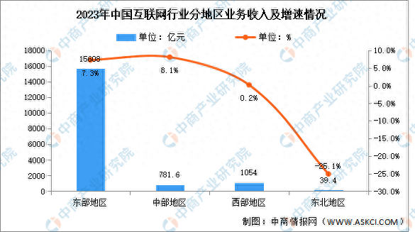 2023年中国互联网行业分地区收入分析：半数地区互联网业务增速实现正增长