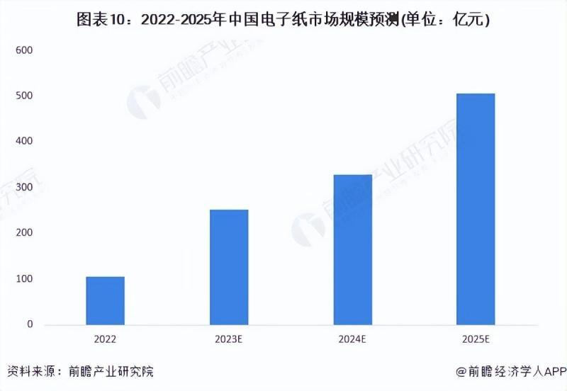 《2023年中国电子纸行业全景图谱》(附发展趋势等)