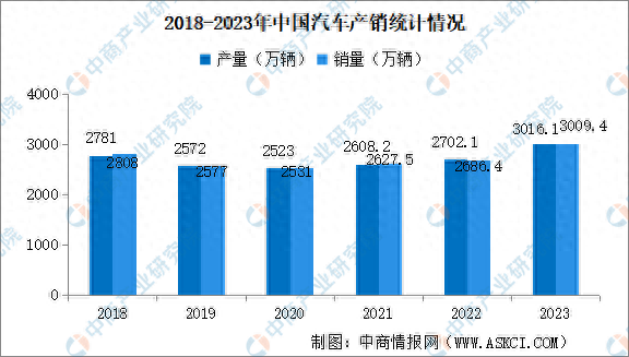 2023年中国汽车产销情况：产销量均突破3000万辆