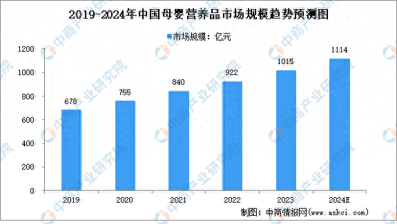 2024年中国母婴营养品市场规模及发展趋势预测分析