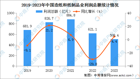 2023年度中国造纸和纸制品业经营情况：利润总额同比增长4.4%