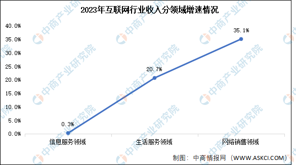 2023年中国互联网行业业务收入及分领域增速分析