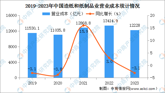 2023年度中国造纸和纸制品业经营情况：利润总额同比增长4.4%