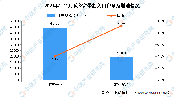 2023年中国互联网累计计入流量及城乡宽带接入用户分析