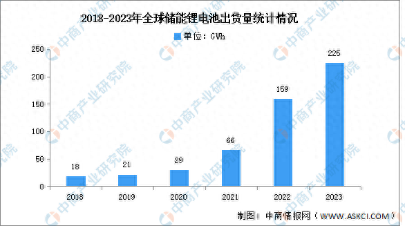 2023年全球及中国储能锂电池出货量分析