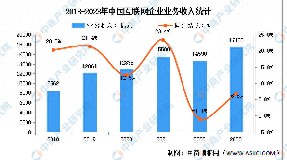 2023年中国互联网行业业务收入及分领域增速分析